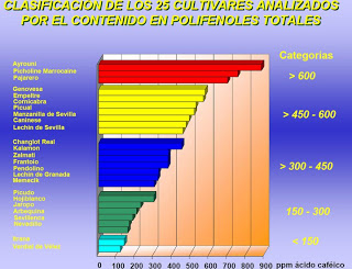 Clasificación de los 25 cultivares analizados por el contenido en polifenoles totales . Classification of the 25 cultivars analyzed by the total polyphenol content